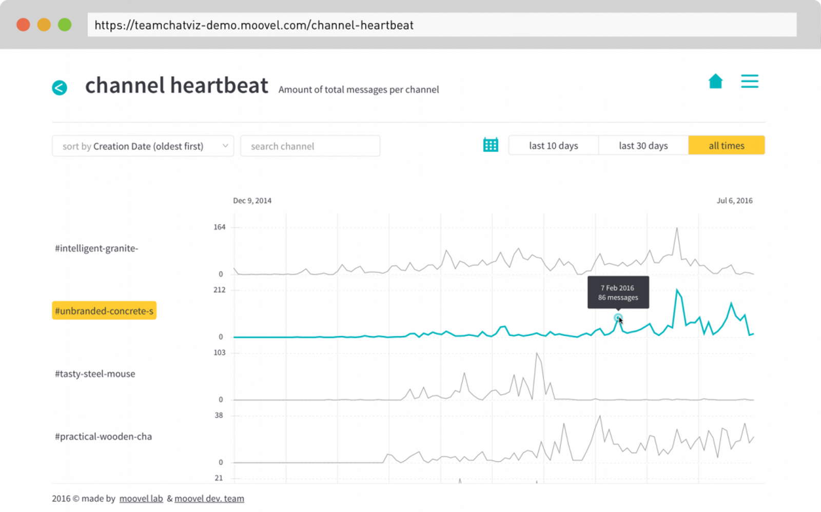 Slack channel heartbeat