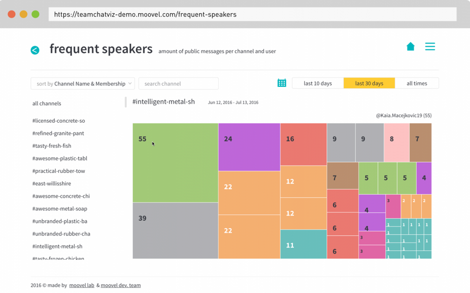 Frequent speakers on Slack
