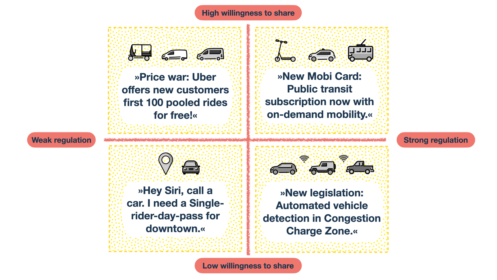 Future scenarios of autonomous mobilty